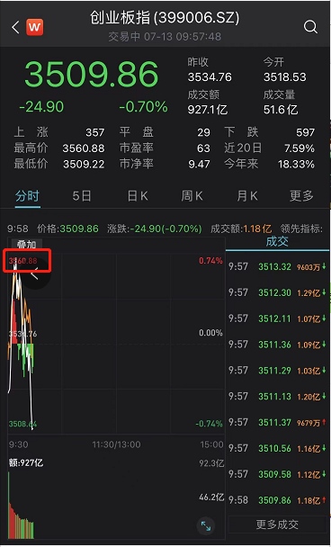 历史性时刻创业板指点位一度反超沪指成长股是下半年主旋律