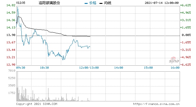 天风证券洛阳玻璃首予买入评级目标价19.47港元