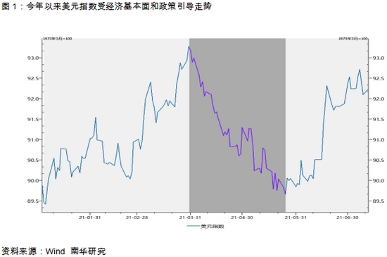 南华期货美国通胀超预期美元指数缘何未发力