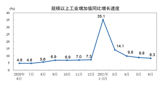 统计局2021年6月份规模以上工业增加值增长8.3%两年平均增长6.5%