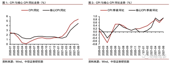 中信明明通胀飙升美债利率还能维持低位吗