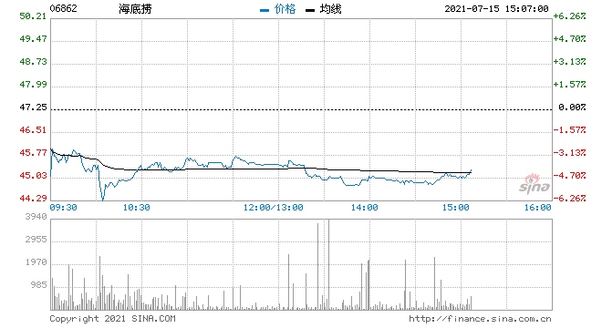 海底捞跌近5%瑞信降至中性评级