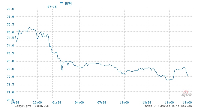 市场消息俄罗斯将从8月1日起将石油出口关税上调至67.8美元/吨
