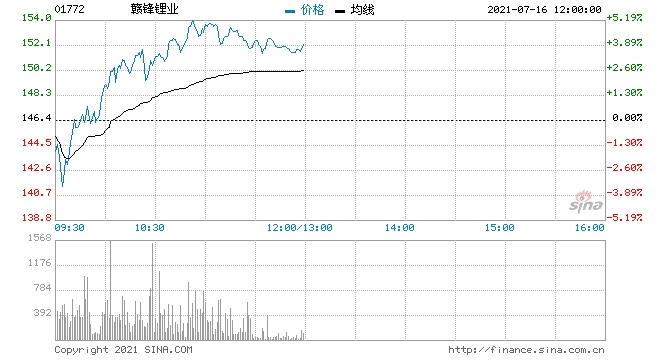 赣锋锂业再涨近4%大和重申买入评级