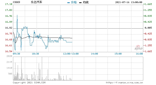 招银国际永达汽车维持买入评级目标价29.8港元